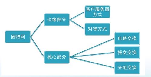 計算機網絡概述 構建現(xiàn)代社會的數(shù)字動脈