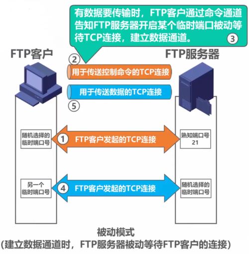 計算機網絡文件傳輸基石 FTP協(xié)議及其技術服務全景